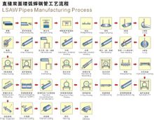 埋弧焊直缝钢管成型工艺流程